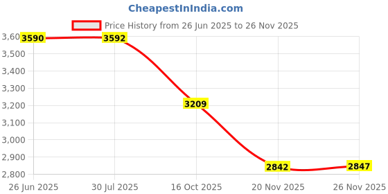 flipkart.com FREDI HD PLUS VOICE RECORDER NA Voice Recorder Price History Graph from 26 Jun 2025 to 26 Nov 2025