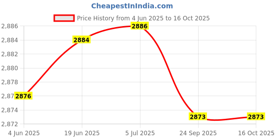 flipkart.com FREDI HD PLUS WiFi Holder Camera Hidden Camera Live Feed 1080P HD Nanny Cam Phone Security Camera Price History Graph from 4 Jun 2025 to 16 Oct 2025