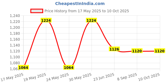 flipkart.com otc Free 1 Container Non Stick Electric 1 Year Warranty MS-2 Roti and Khakra Maker otc Price History Graph from 17 May 2025 to 9 Oct 2025
