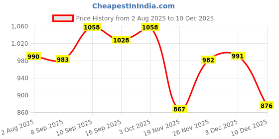 flipkart.com cutfine Free 1 leg stick with Folding Commode Chair adult,Toilet chair, Potty chair Commode Chair cutfine Price History Graph from 2 Aug 2025 to 18 Nov 2025