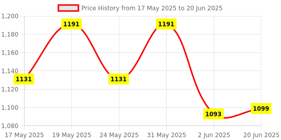 flipkart.com otc Free 1 Pair Socks & Non Stick Electric Roti and Khakra Maker otc Price History Graph from 17 May 2025 to 20 Jun 2025