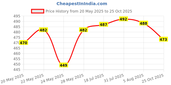 flipkart.com unique impex Free 10Pcs Disposable Piping Bag With Cake baking set combo-Reusable & Washable Kitchen Tool Set unique impex Price History Graph from 20 May 2025 to 25 Oct 2025