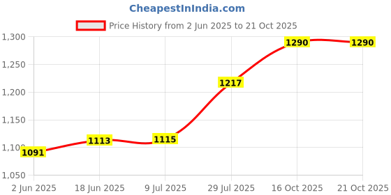 flipkart.com otc Free 2 Pcs Steel Glass || Non Stick Electric 1 Year Warranty IO-230 Roti and Khakra Maker otc Price History Graph from 2 Jun 2025 to 20 Oct 2025