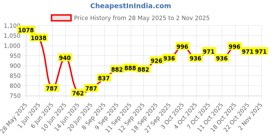flipkart.com cutfine Free 2 pot Folding Commode chair unisex,potty chair for adult,bedside commode Commode Chair cutfine Price History Graph from 28 May 2025 to 1 Nov 2025