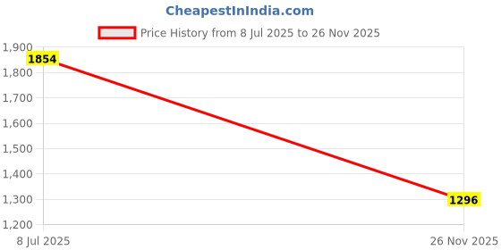flipkart.com free authority Tshirt Pant Co-ords Set free authority Price History Graph from 8 Jul 2025 to 26 Nov 2025