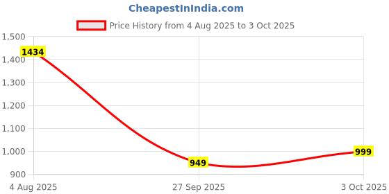 flipkart.com free authority Tshirt Regular Shorts Co-ords Set free authority Price History Graph from 4 Aug 2025 to 3 Oct 2025