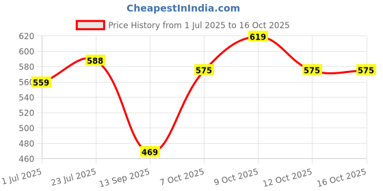 flipkart.com ram musical Free Cover With Baby Dholak Nut & Bolts Dholak ram musical Price History Graph from 1 Jul 2025 to 16 Oct 2025