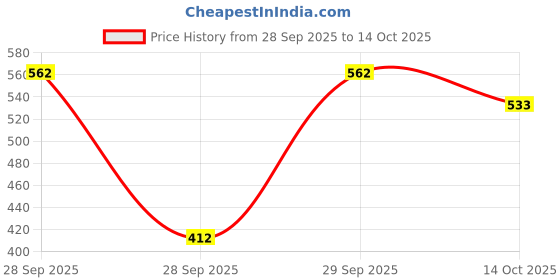 flipkart.com gt manufacturers Free Cover with bongo 9004 Wooden Bongo gt manufacturers Price History Graph from 28 Sep 2025 to 14 Oct 2025