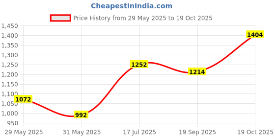 flipkart.com gt manufacturers Free cover with Dholak 1824 Nut & Bolts Dholak gt manufacturers Price History Graph from 29 May 2025 to 19 Oct 2025