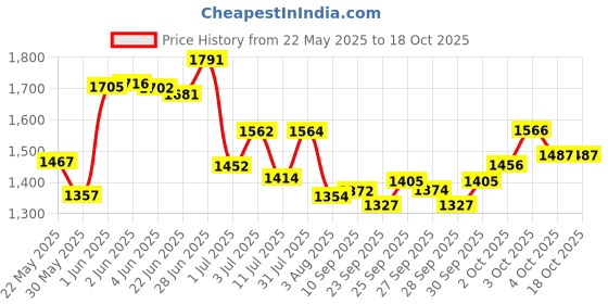 flipkart.com gt manufacturers Free cover With Dholak 3625 Nut & Bolts Dholak gt manufacturers Price History Graph from 22 May 2025 to 18 Oct 2025