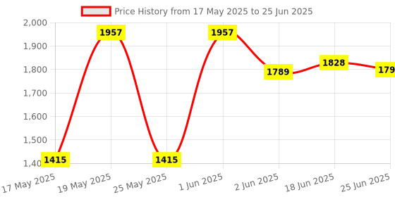 flipkart.com otc Free Dosa Tawa Combo Of RM-3100 Electric Non Stick 1 Year Warranty CPM-10 Roti and Khakra Maker otc Price History Graph from 17 May 2025 to 25 Jun 2025