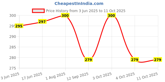 flipkart.com wallpaperroll Free fire End game group Digital Reprint Clip Board Exam Pad (14x9.5 Inches) wallpaperroll Price History Graph from 3 Jun 2025 to 10 Oct 2025