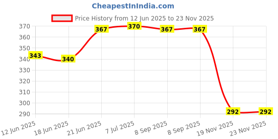 flipkart.com creative print solution Free fire End game group Digital Reprint Clip Board Exam Pad (14x9.5 Inches) creative print solution Price History Graph from 12 Jun 2025 to 22 Nov 2025