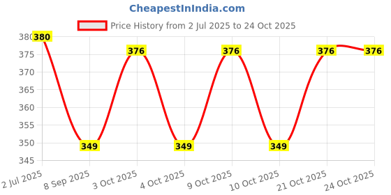 flipkart.com wallpaperroll Free Fire Reprint Clip Board Examination Pad for Shop, Medical, Size 14x10 wallpaperroll Price History Graph from 2 Jul 2025 to 24 Oct 2025