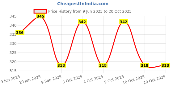 flipkart.com wallpaperroll Free fire Smarty man fighter Digital Reprint Clip Board Exam Pad (14x9.5 Inches) wallpaperroll Price History Graph from 9 Jun 2025 to 19 Oct 2025