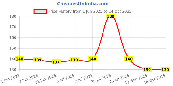 flipkart.com free fire tees mouse_pad_cg Mousepad Price History Graph from 1 Jun 2025 to 13 Oct 2025