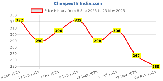 flipkart.com pr design solution Free Fires Digital Reprint Clip Board Examination Pad for Shop, Size 14x10 pr design solution Price History Graph from 8 Sep 2025 to 23 Nov 2025