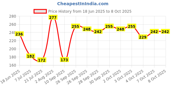 flipkart.com sss Free Flying tiger Embroidery Machine Needles (DB 14) Round Head Pack of 10 pcs With Metal Pico Foot for All Automatic Sewing Machine Like Singer/Usha/Brother with Snap-On sss Price History Graph from 18 Jun 2025 to 7 Oct 2025