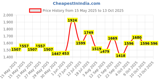 flipkart.com gt manufacturers Free full tool kit CRD-BC 2130 Nut & Bolts Dholak gt manufacturers Price History Graph from 15 May 2025 to 13 Oct 2025