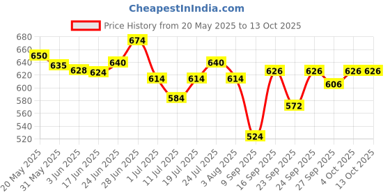 flipkart.com ram musical Free Full Tool Kit With Baby dholak 1406 Nut & Bolts Dholak ram musical Price History Graph from 20 May 2025 to 13 Oct 2025