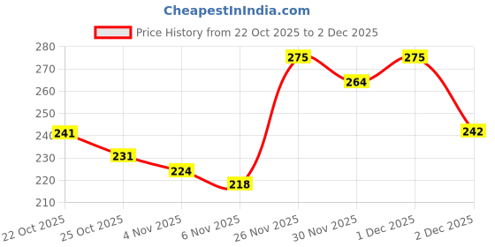 flipkart.com free kicks FK-Fitman Lightweight Without Laces Slip On Sneakers For Men free kicks Price History Graph from 22 Oct 2025 to 2 Dec 2025