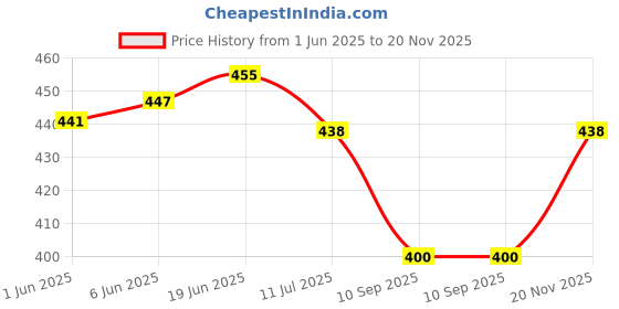 flipkart.com free kicks FK - Freesole Latest Running Shoes For Men free kicks Price History Graph from 1 Jun 2025 to 20 Nov 2025