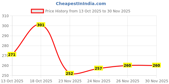 flipkart.com free kicks FK- MXO Dailywear Slip On Sneakers For Men free kicks Price History Graph from 13 Oct 2025 to 30 Nov 2025