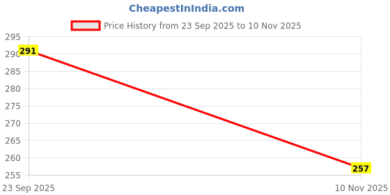 flipkart.com free kicks FK- MXO Premium Slip On Sneakers For Men free kicks Price History Graph from 23 Sep 2025 to 10 Nov 2025