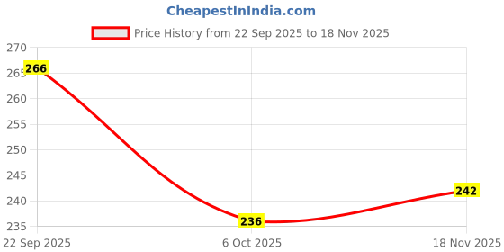 flipkart.com free kicks FK-NeoRun Lightweight Running Shoes For Men free kicks Price History Graph from 22 Sep 2025 to 18 Nov 2025