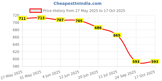 flipkart.com free kicks Men Clogs Sandal free kicks Price History Graph from 27 May 2025 to 16 Oct 2025