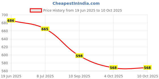 flipkart.com free kicks Men Clogs Sandal free kicks Price History Graph from 19 Jun 2025 to 10 Oct 2025