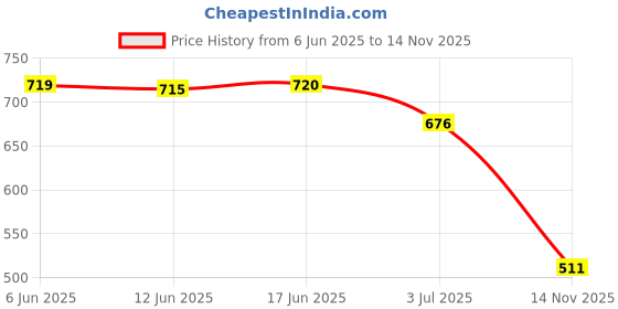 flipkart.com free kicks Men Clogs Sandal free kicks Price History Graph from 6 Jun 2025 to 14 Nov 2025