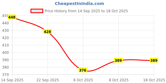 flipkart.com free kicks Women Slides free kicks Price History Graph from 14 Sep 2025 to 18 Oct 2025