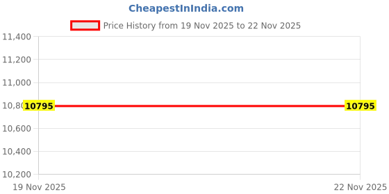 flipkart.com nike Free Metcon 5 Training & Gym Shoes For Women nike Price History Graph from 19 Nov 2025 to 22 Nov 2025