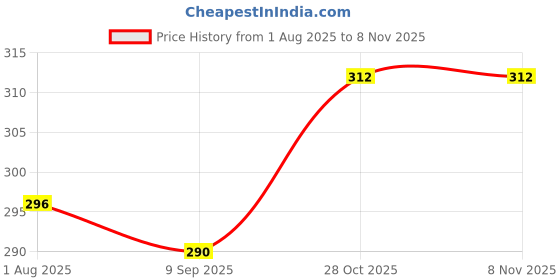 flipkart.com medibar Free Natural Black Current Lubricant Gel for Men & Women Lubricant (100 ml) Lubricant medibar Price History Graph from 1 Aug 2025 to 7 Nov 2025