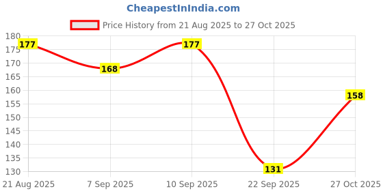 flipkart.com oyo baby Free Powder with & Olive Extracts, Natural, No Parabens, No Alcohol Baby Powder oyo baby Price History Graph from 21 Aug 2025 to 27 Oct 2025