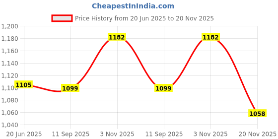flipkart.com otc Free Roti Napkin In This Pack NK-15 Non Stick Electric Roti and Khakra Maker otc Price History Graph from 20 Jun 2025 to 20 Nov 2025