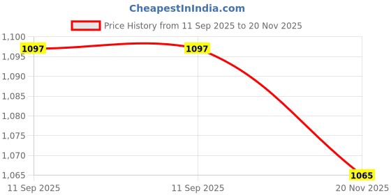 flipkart.com otc Free Roti Napkin In This Pack NK-4 Non Stick Electric Roti and Khakra Maker otc Price History Graph from 11 Sep 2025 to 20 Nov 2025