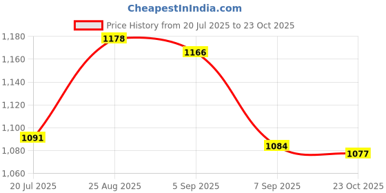 flipkart.com otc Free Roti Napkin - IOM3 Roti and Khakra Maker otc Price History Graph from 20 Jul 2025 to 23 Oct 2025