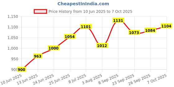 flipkart.com cutfine Free single leg stick with Commode chair,Bedside commode chair,Toilet chair Commode Chair cutfine Price History Graph from 10 Jun 2025 to 7 Oct 2025