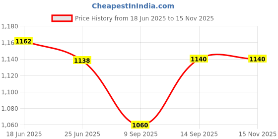 flipkart.com cutfine Free single leg stick with Commode chair,Bedside commode chair,Toilet chair Commode Chair cutfine Price History Graph from 18 Jun 2025 to 15 Nov 2025