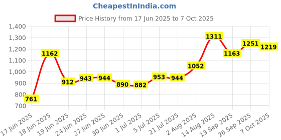 flipkart.com cutfine Free single leg stick with Folding Commode Chair Indian For Elderly Disabled Commode Chair cutfine Price History Graph from 17 Jun 2025 to 7 Oct 2025