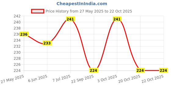 flipkart.com lakshmina enterprises Free Size 3D Motorcycle/Scooter Seat Cover Breathable Mesh Net Cushion Black Single Bike Seat Cover For Suzuki Access, Access 125, Access SE lakshmina enterprises Price History Graph from 27 May 2025 to 22 Oct 2025