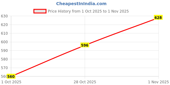 flipkart.com solida Free Size Adjustable Reusable Washable Cloth Baby Kids Diaper Nappy with insert - New Born solida Price History Graph from 1 Oct 2025 to 1 Nov 2025