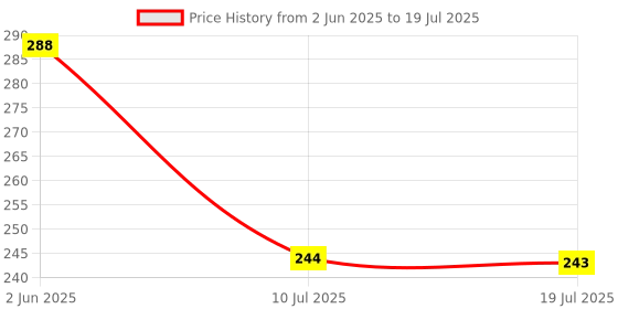 flipkart.com stakipo Free Size Cloth Button Diaper Combo - 2 diaper with black insert (yellow orange) stakipo Price History Graph from 2 Jun 2025 to 10 Jul 2025