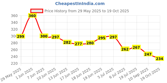 flipkart.com orancle care Free Size Posture Corrector Belt For Men And Women For Back Pain Belt Posture Corrector orancle care Price History Graph from 29 May 2025 to 19 Oct 2025