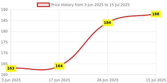 flipkart.com cool push Free size reusable & washable baby cloth diaper with 5 layer insert cool push Price History Graph from 3 Jun 2025 to 15 Jul 2025