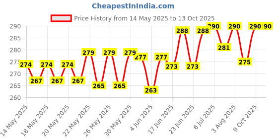 flipkart.com playalong Free Size Reusable Cloth Diaper With 2 Dry Feel Absorbent Soaker Pad (3M-3Y) playalong Price History Graph from 14 May 2025 to 13 Oct 2025