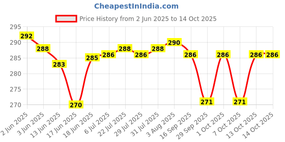 flipkart.com playalong Free Size Reusable Cloth Diaper With 2 Dry Feel Absorbent Soaker Pad (3M-3Y) playalong Price History Graph from 2 Jun 2025 to 14 Oct 2025