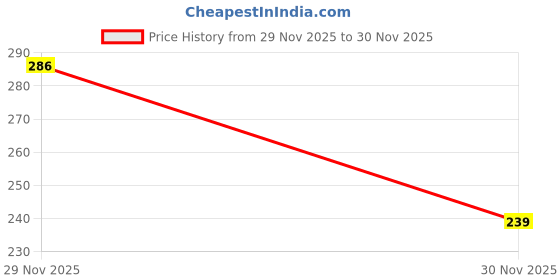 flipkart.com jamex Free Size Reusable Cloth Diaper With 2 Dry Feel Absorbent Soaker Pad (3M-3Y) jamex Price History Graph from 29 Nov 2025 to 30 Nov 2025
